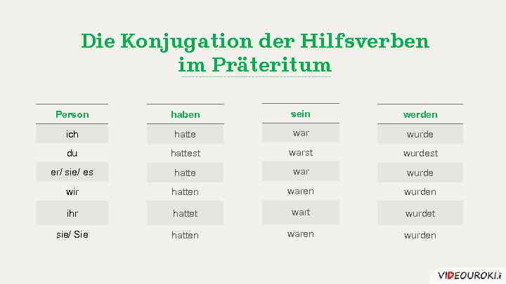 Die Konjugation der Hilfsverben im Präteritum Person haben sein werden ich hatte war wurde