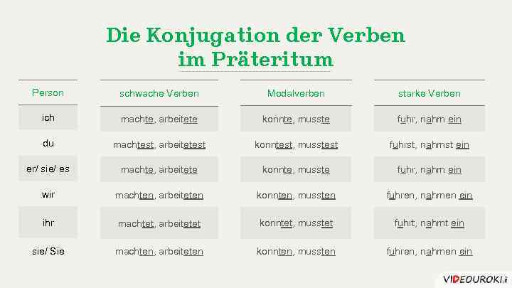 Die Konjugation der Verben im Präteritum Person schwache Verben Modalverben starke Verben ich machte,