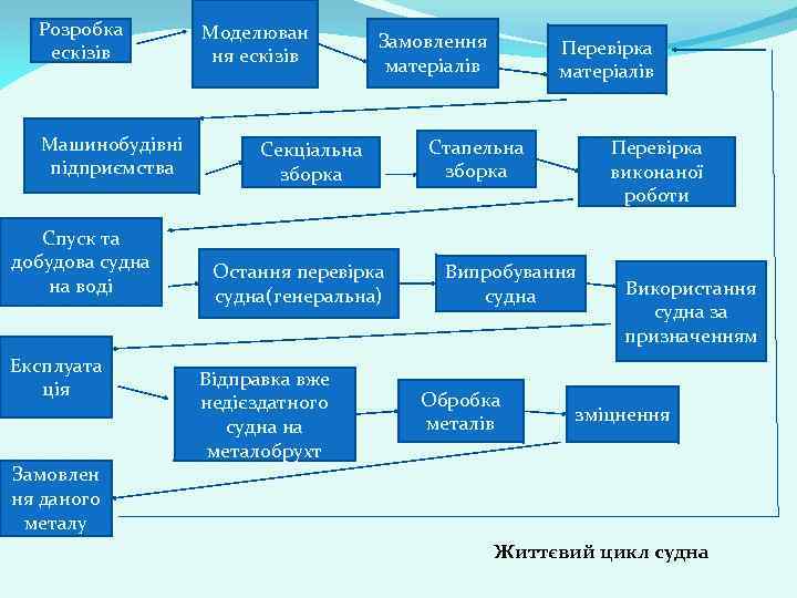 Розробка ескізів Машинобудівні підприємства Спуск та добудова судна на воді Експлуата ція Замовлен ня