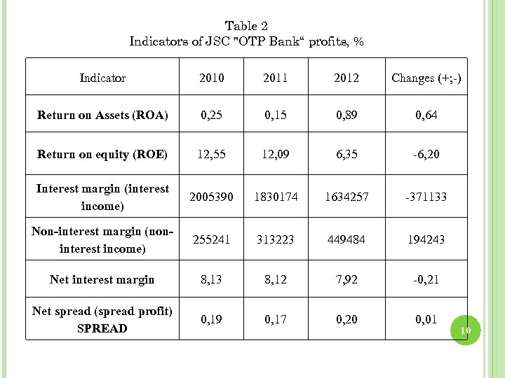 Table 2 Indicators of JSC "OTP Bank“ profits, % Indicator 2010 2011 2012 Changes