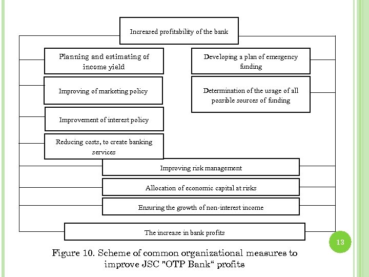 Increased profitability of the bank Planning and estimating of income yield Developing a plan