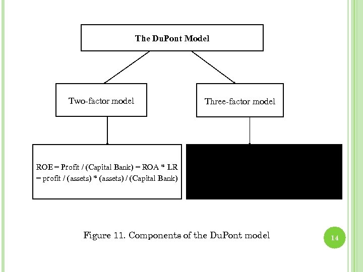 The Du. Pont Model Two-factor model ROE = Profit / (Capital Bank) = ROA