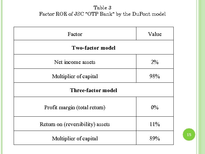 Table 3 Factor ROE of JSC "OTP Bank" by the Du. Pont model Factor