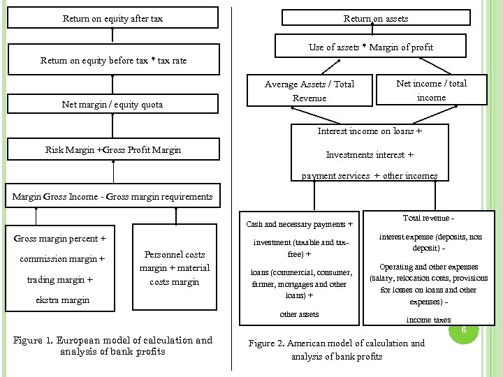 Return on assets Return on equity after tax Use of assets * Margin of