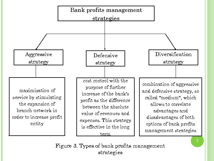 Bank profits management strategies Aggressive strategy Defensive strategy maximization of service by stimulating the