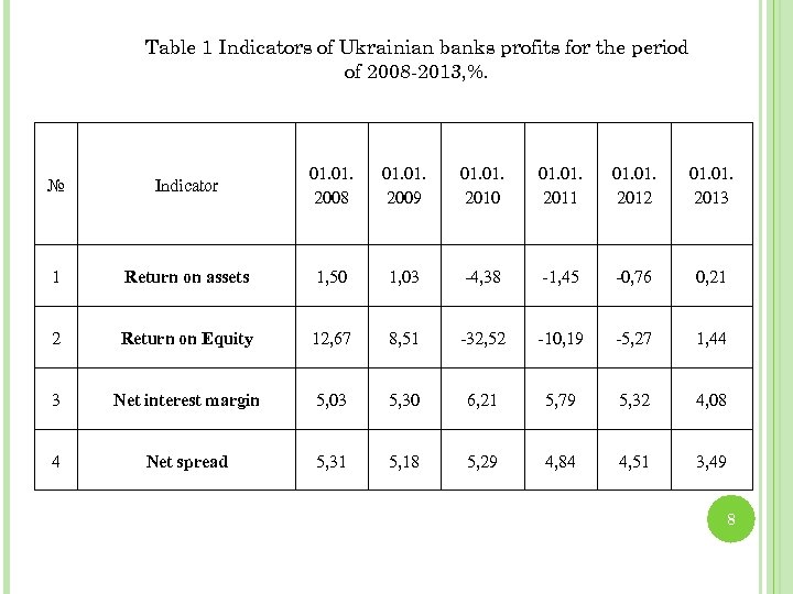 Table 1 Indicators of Ukrainian banks profits for the period of 2008 -2013, %.