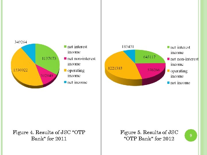 Figure 4. Results of JSC "OTP Bank" for 2011 Figure 5. Results of JSC