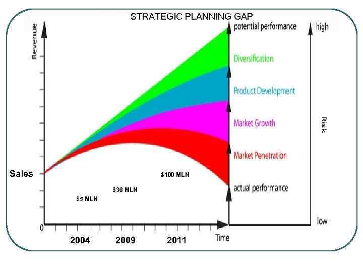 STRATEGIC PLANNING GAP Sales $100 MLN $36 MLN $5 MLN 2004 2009 2011 