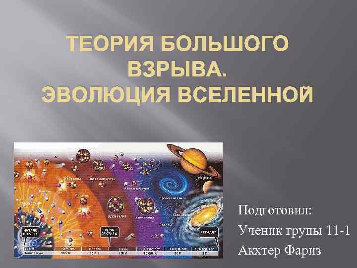 ТЕОРИЯ БОЛЬШОГО ВЗРЫВА. ЭВОЛЮЦИЯ ВСЕЛЕННОЙ Подготовил: Ученик групы 11 -1 Акхтер Фариз 