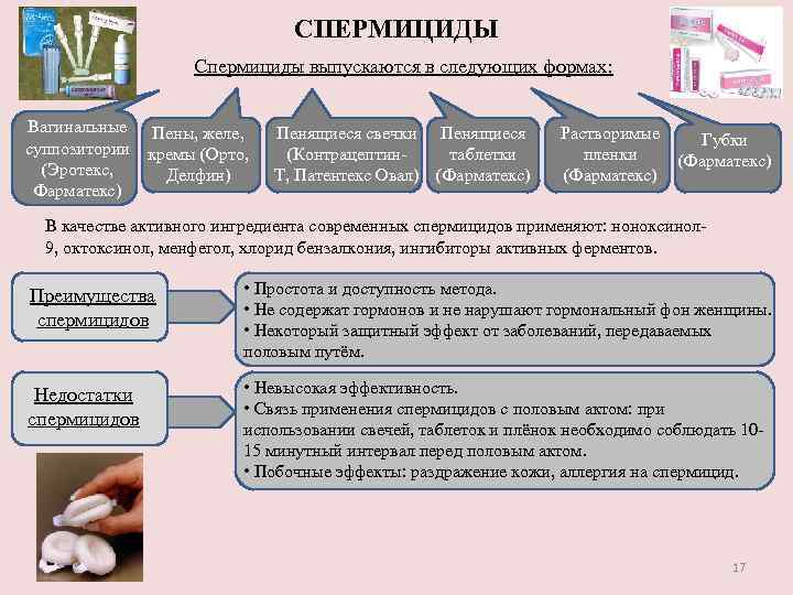 СПЕРМИЦИДЫ Спермициды выпускаются в следующих формах: Вагинальные Пены, желе, суппозитории кремы (Орто, (Эротекс, Делфин)