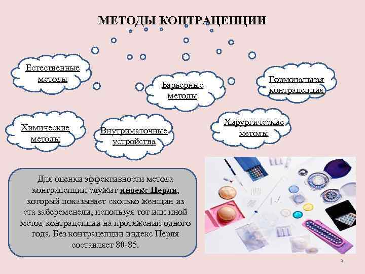 МЕТОДЫ КОНТРАЦЕПЦИИ Естественные методы Химические методы Барьерные методы Внутриматочные устройства Гормональная контрацепция Хирургические методы