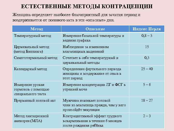 ЕСТЕСТВЕННЫЕ МЕТОДЫ КОНТРАЦЕПЦИИ Женщина определяет наиболее благоприятный для зачатия период и воздерживается от полового