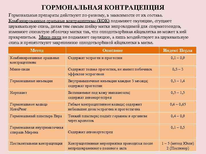 ГОРМОНАЛЬНАЯ КОНТРАЦЕПЦИЯ Гормональные препараты действуют по-разному, в зависимости от их состава. Комбинированные оральные контрацептивы