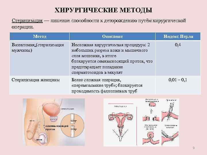 ХИРУРГИЧЕСКИЕ МЕТОДЫ Стерилизация — лишение способности к деторождению путём хирургической операции. Метод Описание Индекс