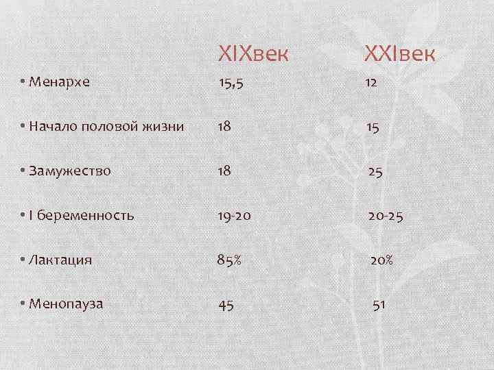 XIXвек XXIвек • Менархе 15, 5 12 • Начало половой жизни 18 15 •