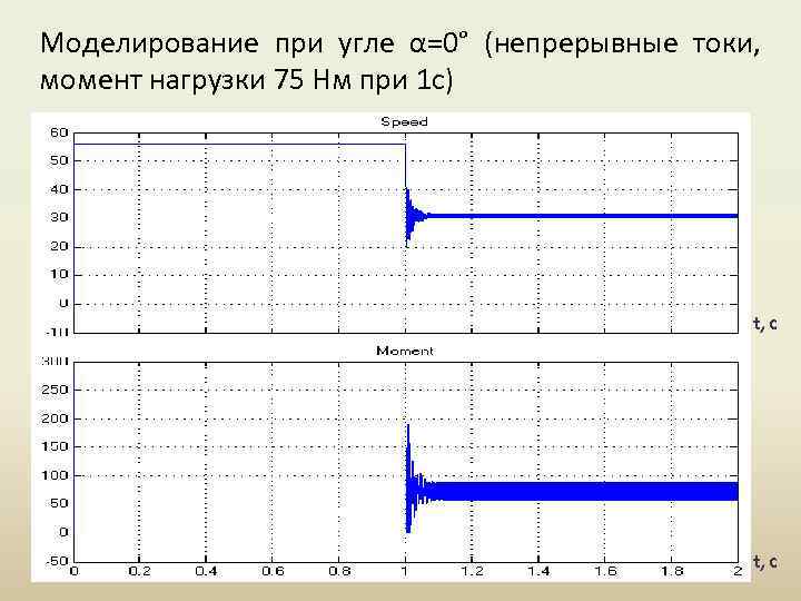 Моделирование при угле α=0° (непрерывные токи, момент нагрузки 75 Нм при 1 с) t,