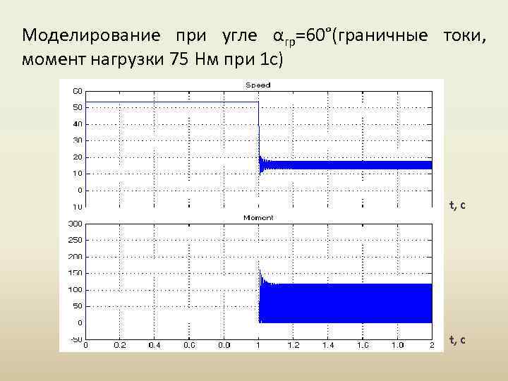 Моделирование при угле αгр=60°(граничные токи, момент нагрузки 75 Нм при 1 с) t, c