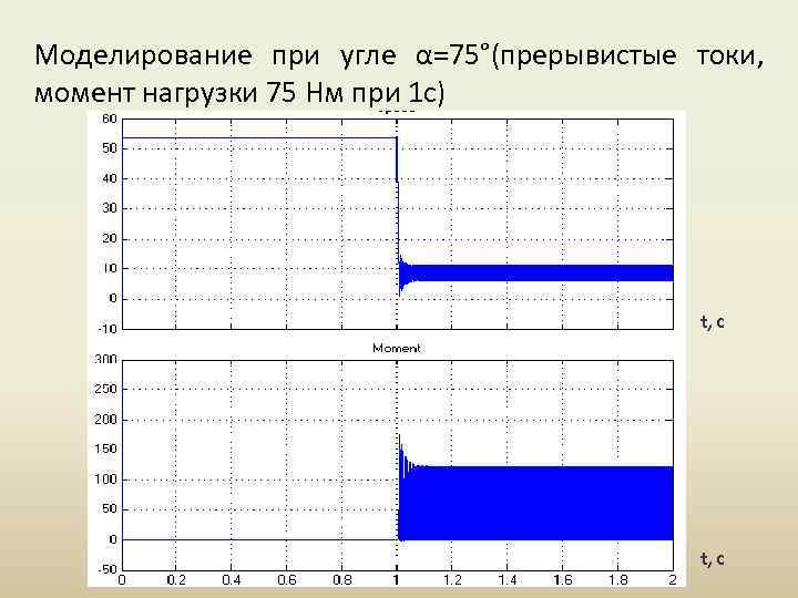 Моделирование при угле α=75°(прерывистые токи, момент нагрузки 75 Нм при 1 с) t, c
