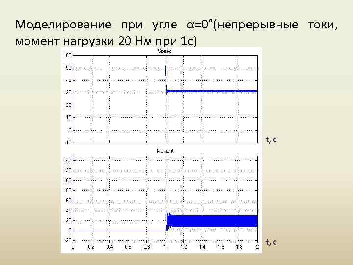 Моделирование при угле α=0°(непрерывные токи, момент нагрузки 20 Нм при 1 с) t, c