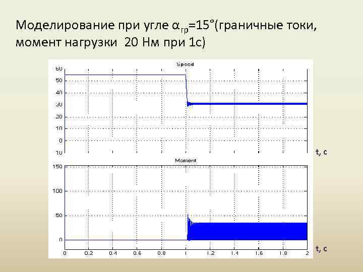 Моделирование при угле αгр=15°(граничные токи, момент нагрузки 20 Нм при 1 с) t, c