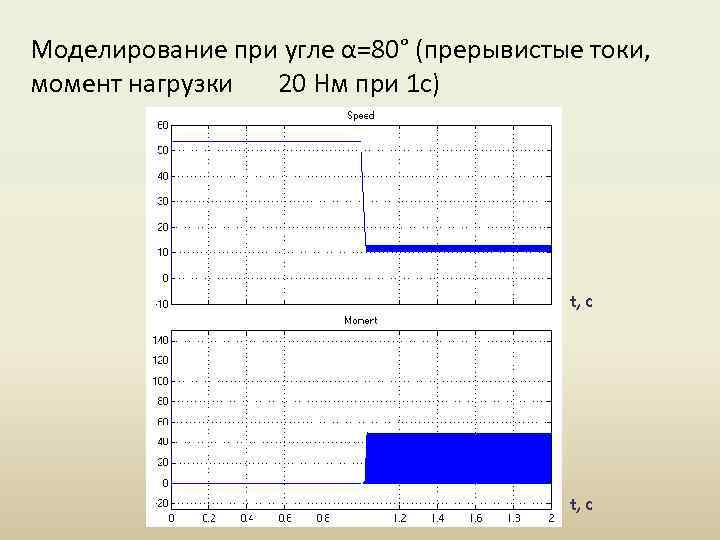 Моделирование при угле α=80° (прерывистые токи, момент нагрузки 20 Нм при 1 с) t,