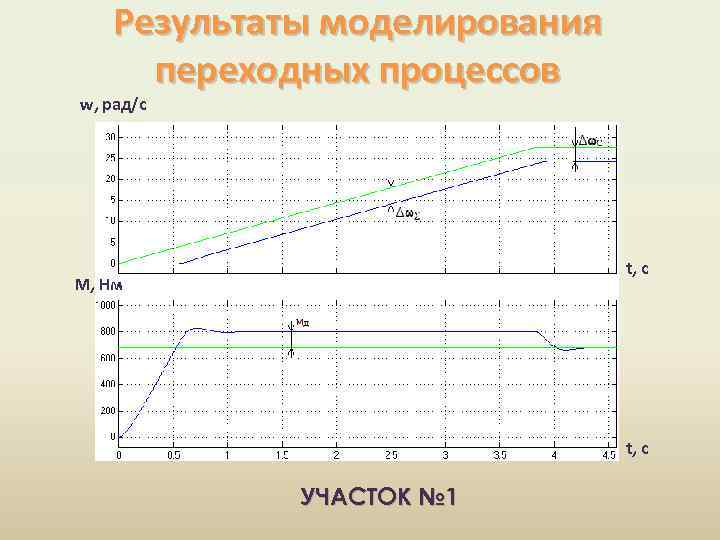 Результаты моделирования переходных процессов w, рад/с t, c M, Нм t, c УЧАСТОК №