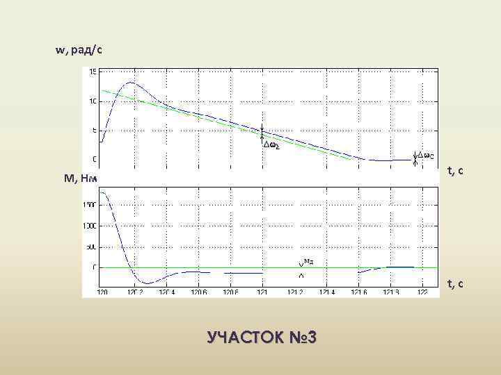 w, рад/с t, c M, Нм t, c УЧАСТОК № 3 