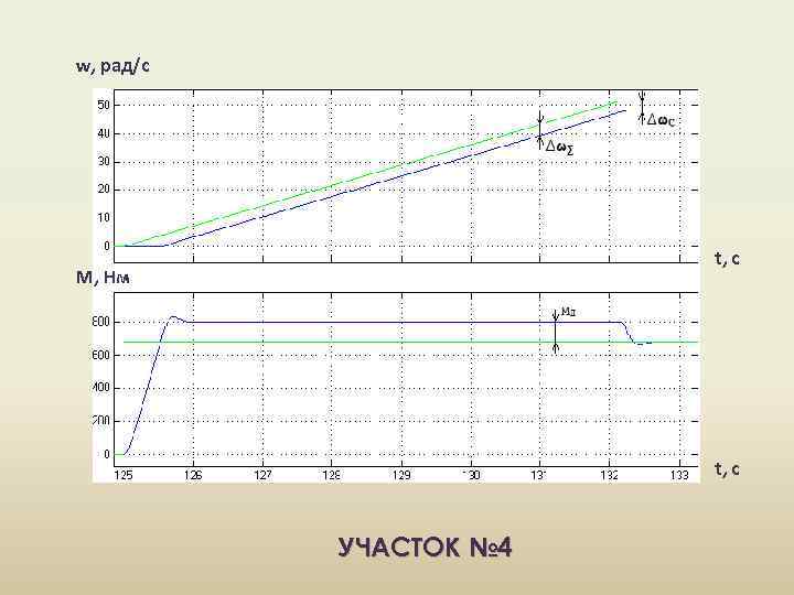 w, рад/с t, c M, Нм t, c УЧАСТОК № 4 