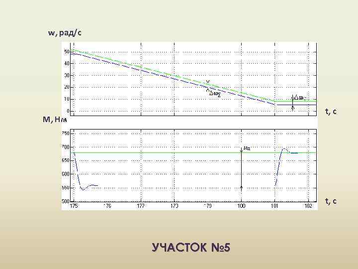 w, рад/с t, c M, Нм t, c УЧАСТОК № 5 
