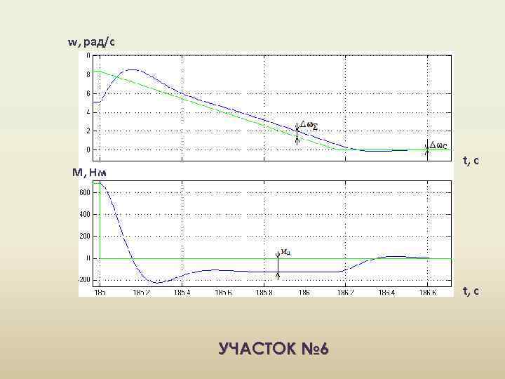 w, рад/с t, c M, Нм t, c УЧАСТОК № 6 