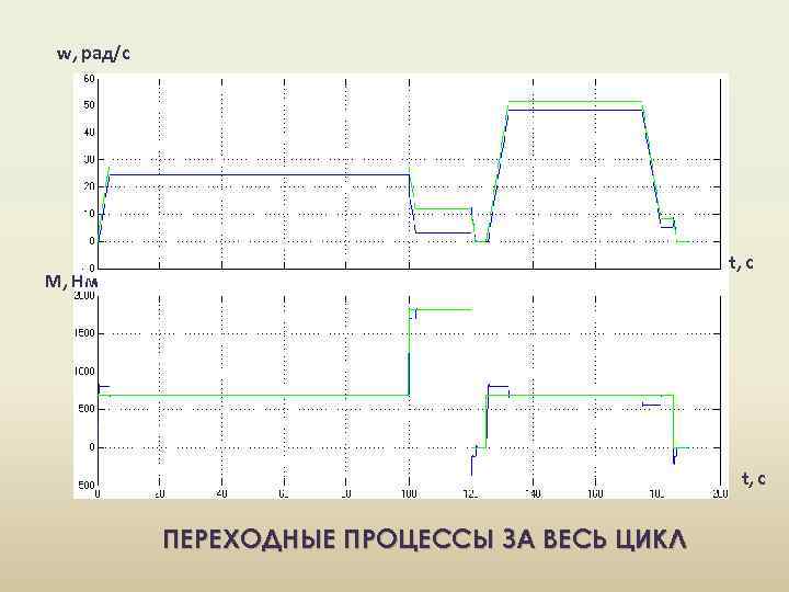 w, рад/с t, c M, Нм t, c ПЕРЕХОДНЫЕ ПРОЦЕССЫ ЗА ВЕСЬ ЦИКЛ 