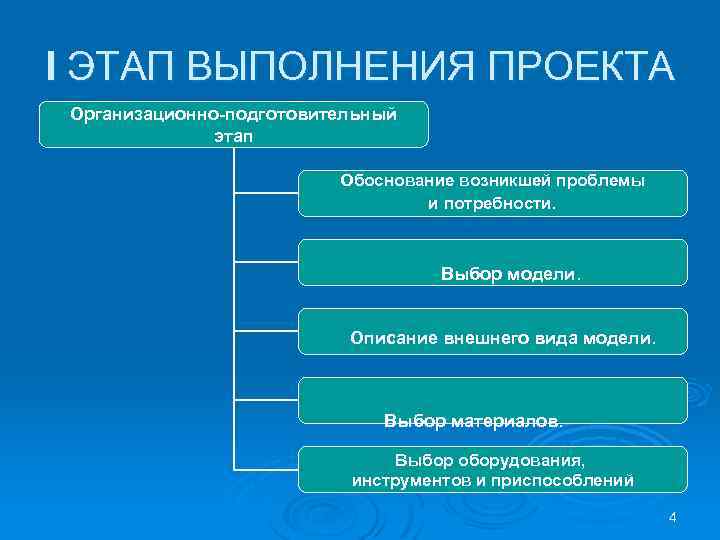I ЭТАП ВЫПОЛНЕНИЯ ПРОЕКТА Организационно-подготовительный этап Обоснование возникшей проблемы и потребности. Выбор модели. Описание