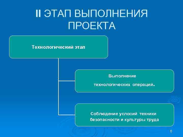 II ЭТАП ВЫПОЛНЕНИЯ ПРОЕКТА Технологический этап Выполнение . технологических операций Соблюдение условий техники безопасности