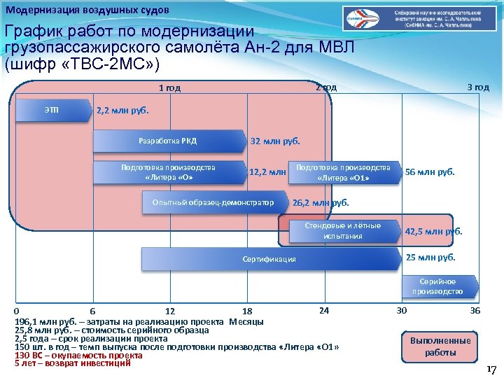Модернизация воздушных судов График работ по модернизации грузопассажирского самолёта Ан-2 для МВЛ (шифр «ТВС-2
