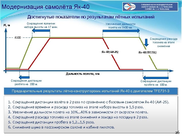 Модернизация самолёта Як-40 Достигнутые показатели по результатам лётных испытаний Сокращение времени набора высоты на