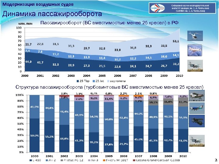 Модернизация воздушных судов Динамика пассажирооборота Пассажирооборот (ВС вместимостью менее 25 кресел) в РФ Структура