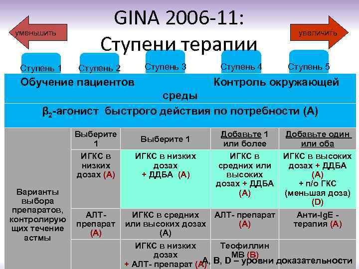 уменьшить Ступень 1 GINA 2006 -11: Ступени терапии Ступень 3 Ступень 2 Обучение пациентов