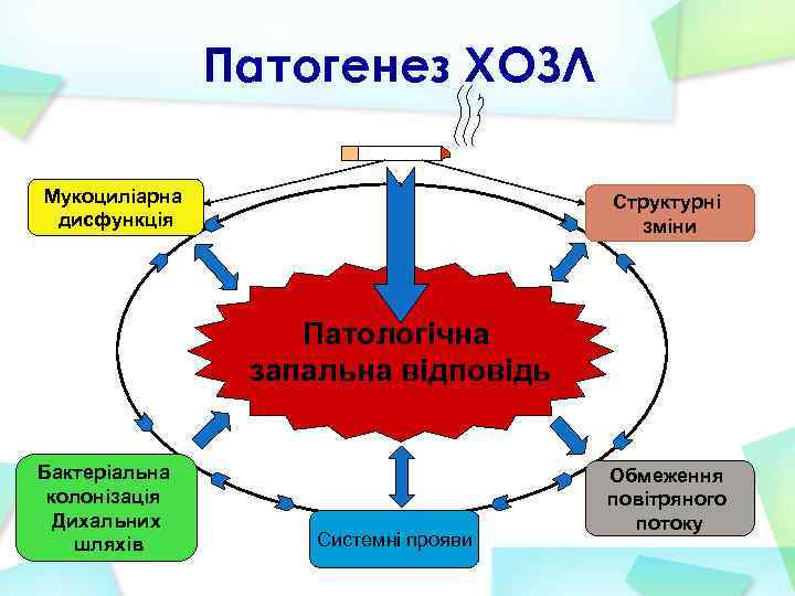 Патогенез ХОЗЛ Мукоциліарна дисфункція Структурні зміни Патологічна запальна відповідь Бактеріальна колонізація Дихальних шляхів Системні