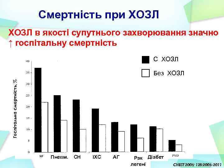 Смертність при ХОЗЛ в якості супутнього захворювання значно ↑ госпітальну смертність С ХОЗЛ Госпітальна