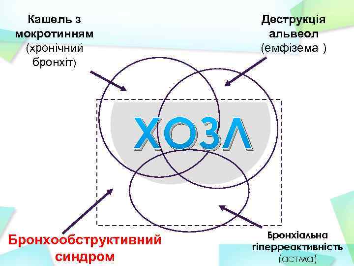 Кашель з мокротинням (хронічний бронхіт) Деструкція альвеол (емфізема ) ХОЗЛ Бронхообструктивний синдром Бронхіальна гіперреактивність