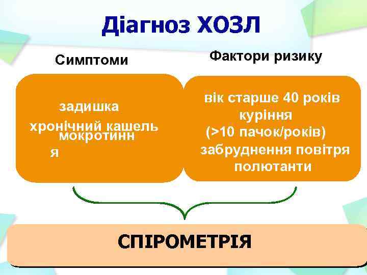 Діагноз ХОЗЛ Симптоми задишка хронічний кашель мокротинн я Фактори ризику вік старше 40 років