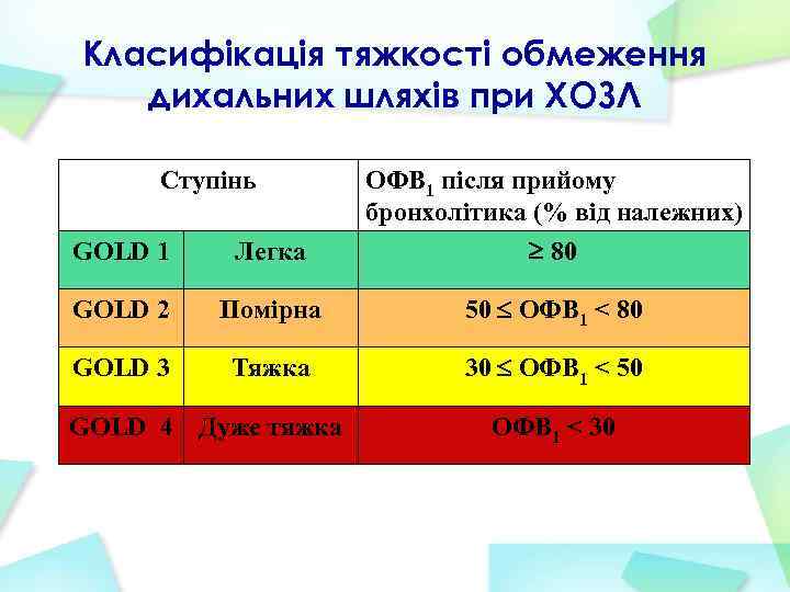 Класифікація тяжкості обмеження дихальних шляхів при ХОЗЛ Ступінь ОФВ 1 після прийому бронхолітика (%