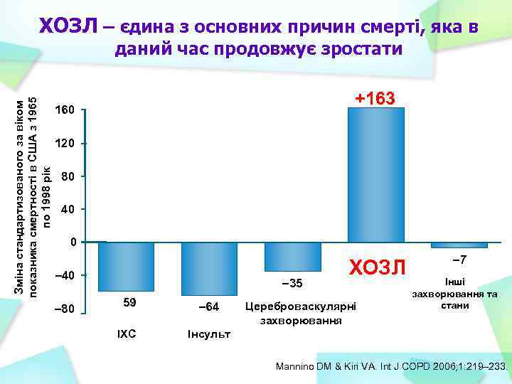 ХОЗЛ – єдина з основних причин смерті, яка в Зміна стандартизованого за віком показника