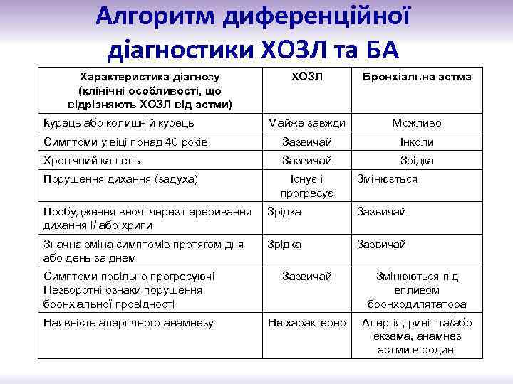 Алгоритм диференційної діагностики ХОЗЛ та БА Характеристика діагнозу (клінічні особливості, що відрізняють ХОЗЛ від