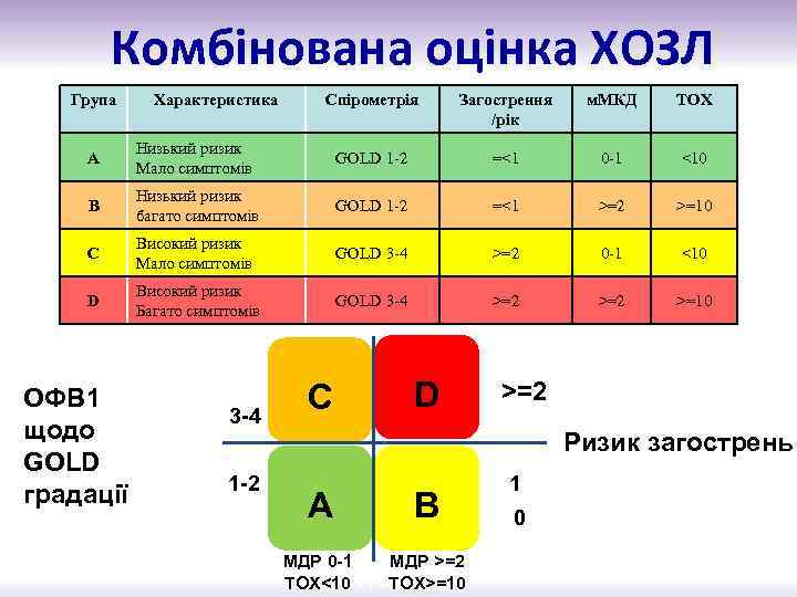 Комбінована оцінка ХОЗЛ Група Характеристика Спірометрія Загострення /рік м. МКД ТОХ A Низький ризик