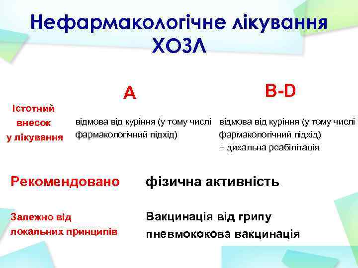 Нефармакологічне лікування ХОЗЛ Группы A Істотний внесок у лікування B-D відмова від куріння (у