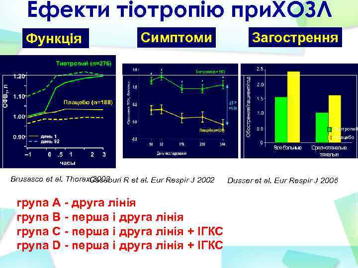 Ефекти тіотропію при. ХОЗЛ Функція Симптоми Загострення Тиотропий Плацебо 35% Brusasco et al. Thorax.