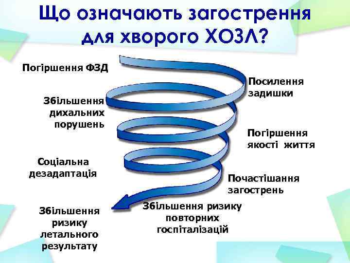 Що означають загострення для хворого ХОЗЛ? Погіршення ФЗД Посилення задишки Збільшення дихальних порушень Соціальна