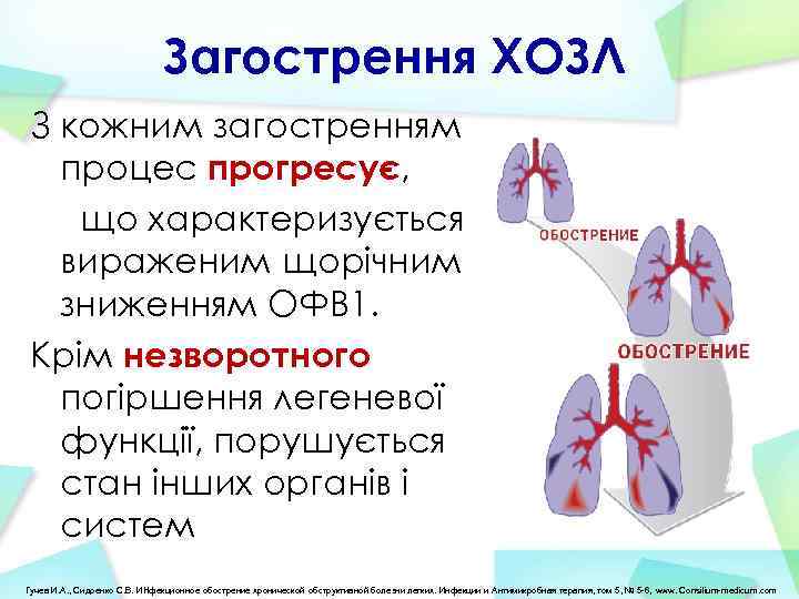 Загострення ХОЗЛ З кожним загостренням процес прогресує, що характеризується вираженим щорічним зниженням ОФВ 1.