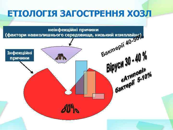 ЕТІОЛОГІЯ ЗАГОСТРЕННЯ ХОЗЛ неінфекційні причини (фактори навколишнього середовища, низький комплайнс) Інфекційні причини ак Б